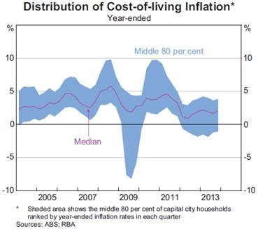 Graph for A cost-of-living crisis? Tell 'em they're dreaming